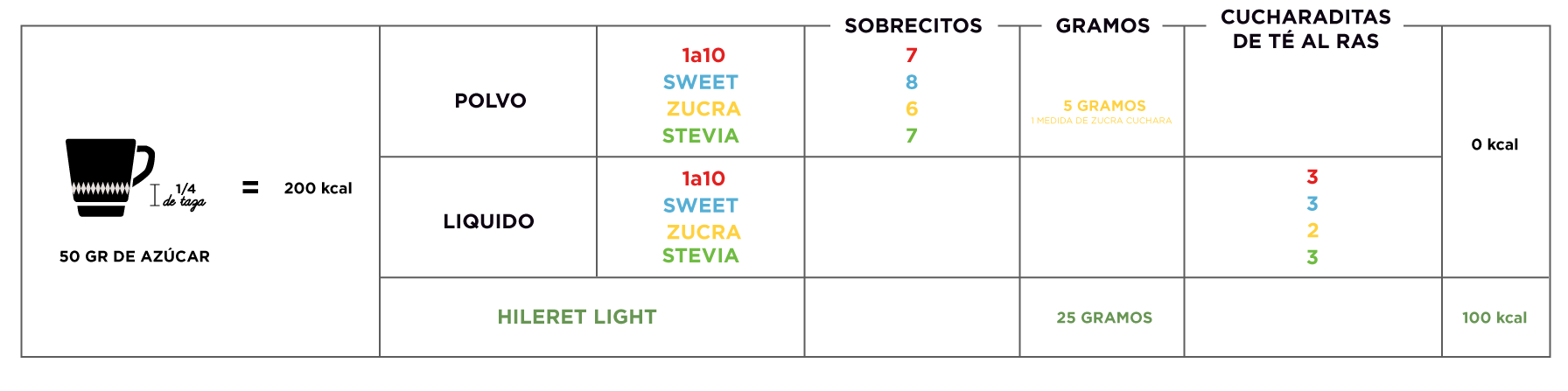 Tabla de equivalencias azúcar - Hileret